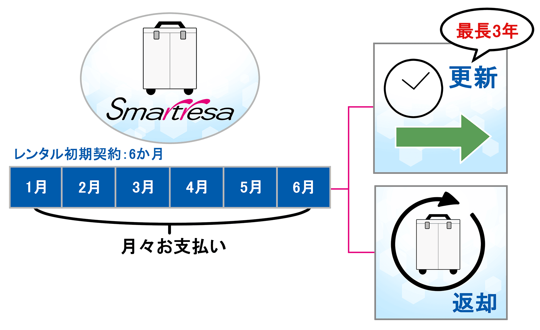 サブスクのサービスとは？