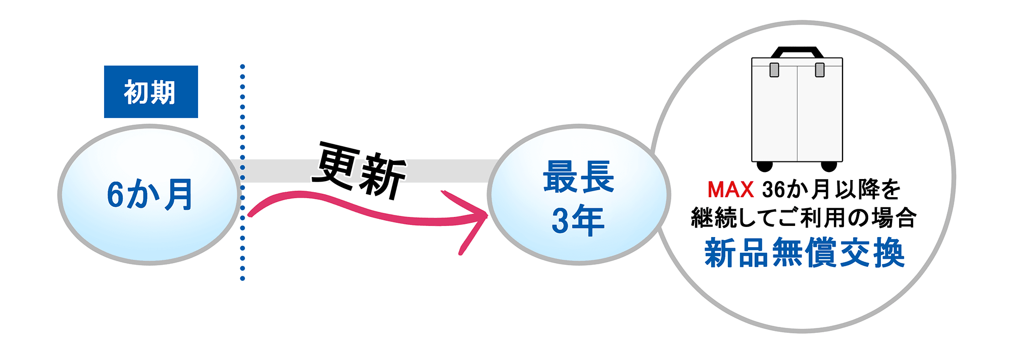 最長ご契約期間は？