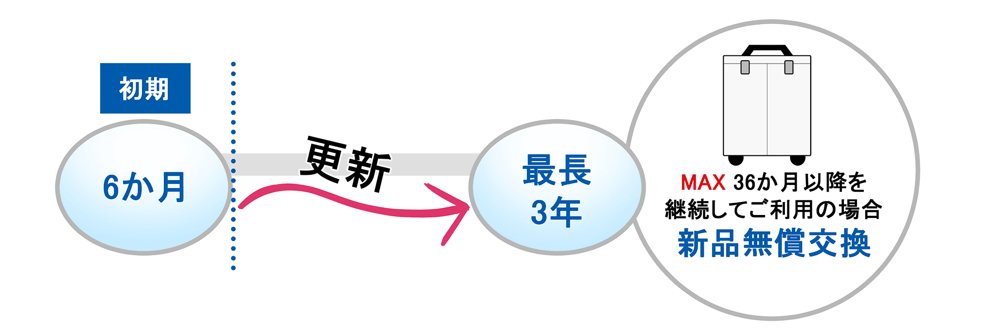 最長ご契約期間は?