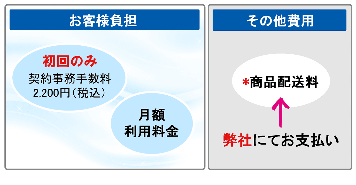 初期費用はどれぐらいかかりますか?