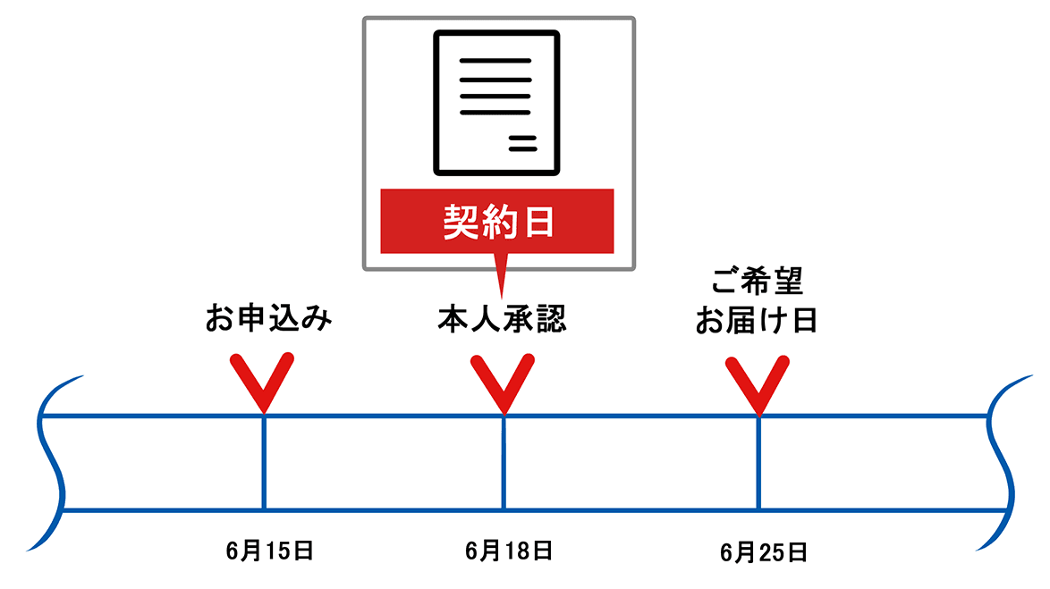 契約日はいつ始まりますか？