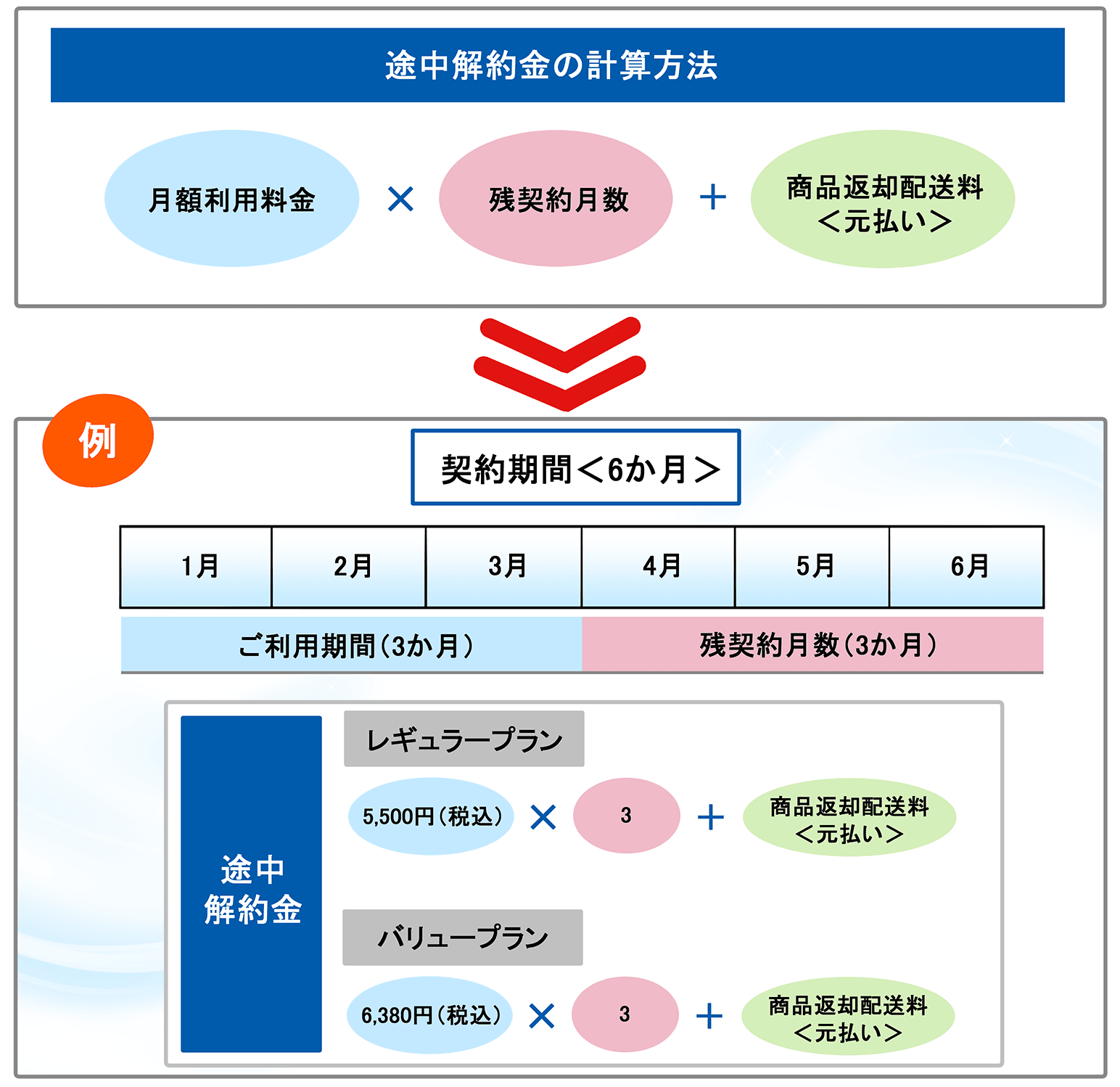 途中解約に関わる費用について教えてください