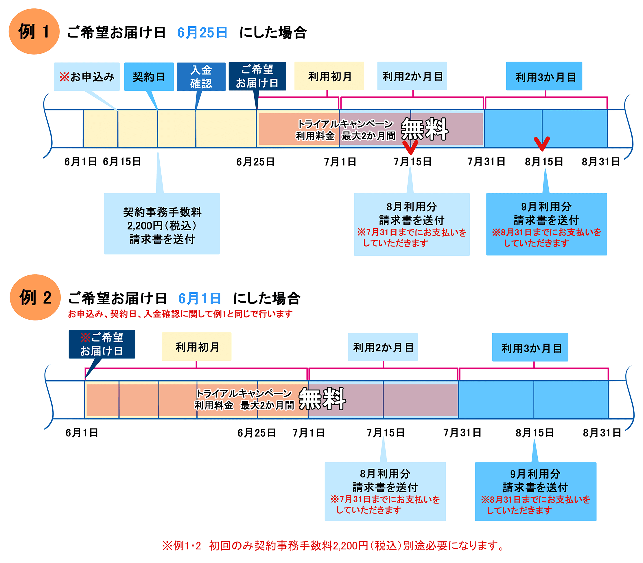 月額費用発生のタイミングはいつですか？