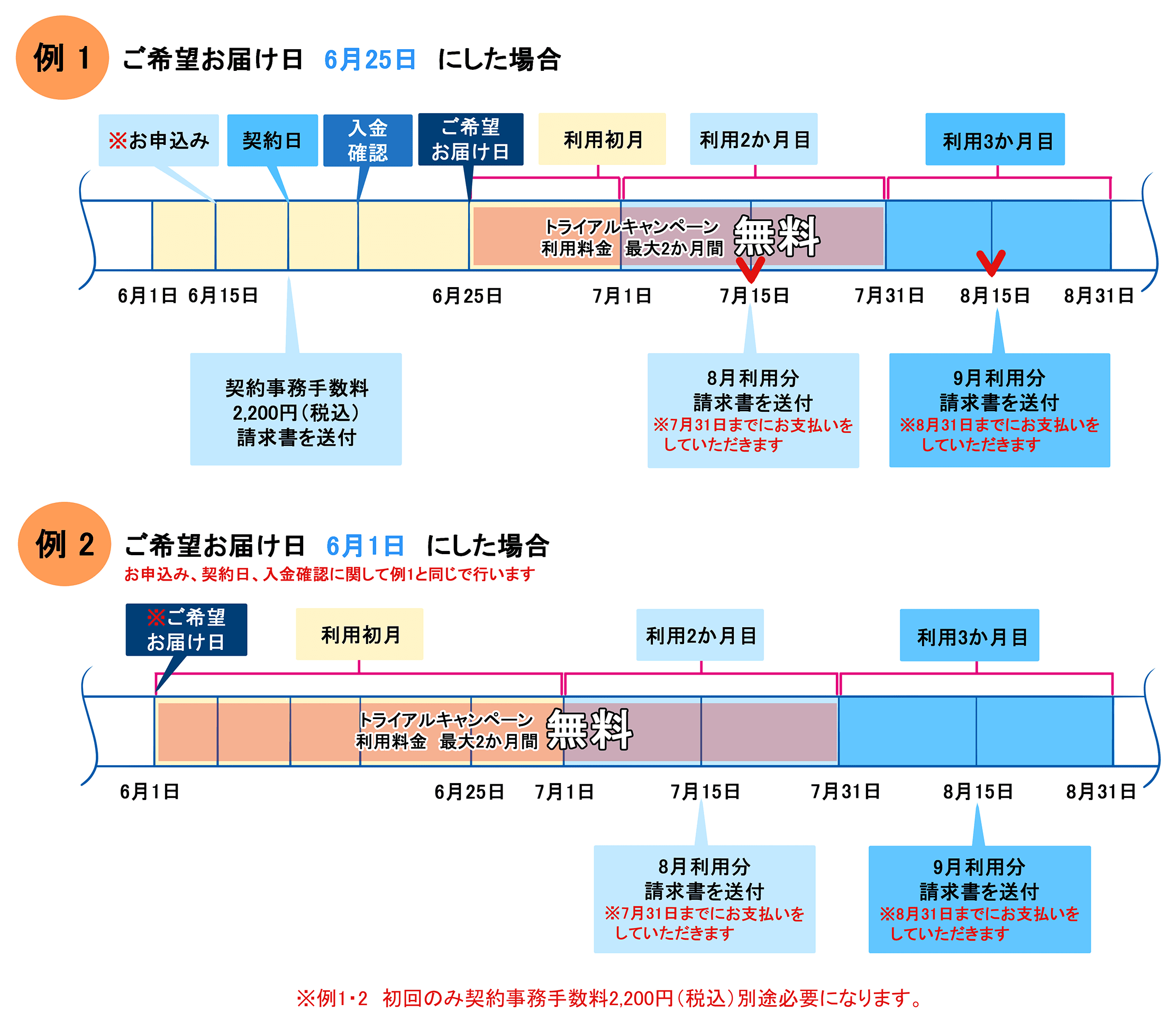 月額費用発生のタイミングはいつですか?