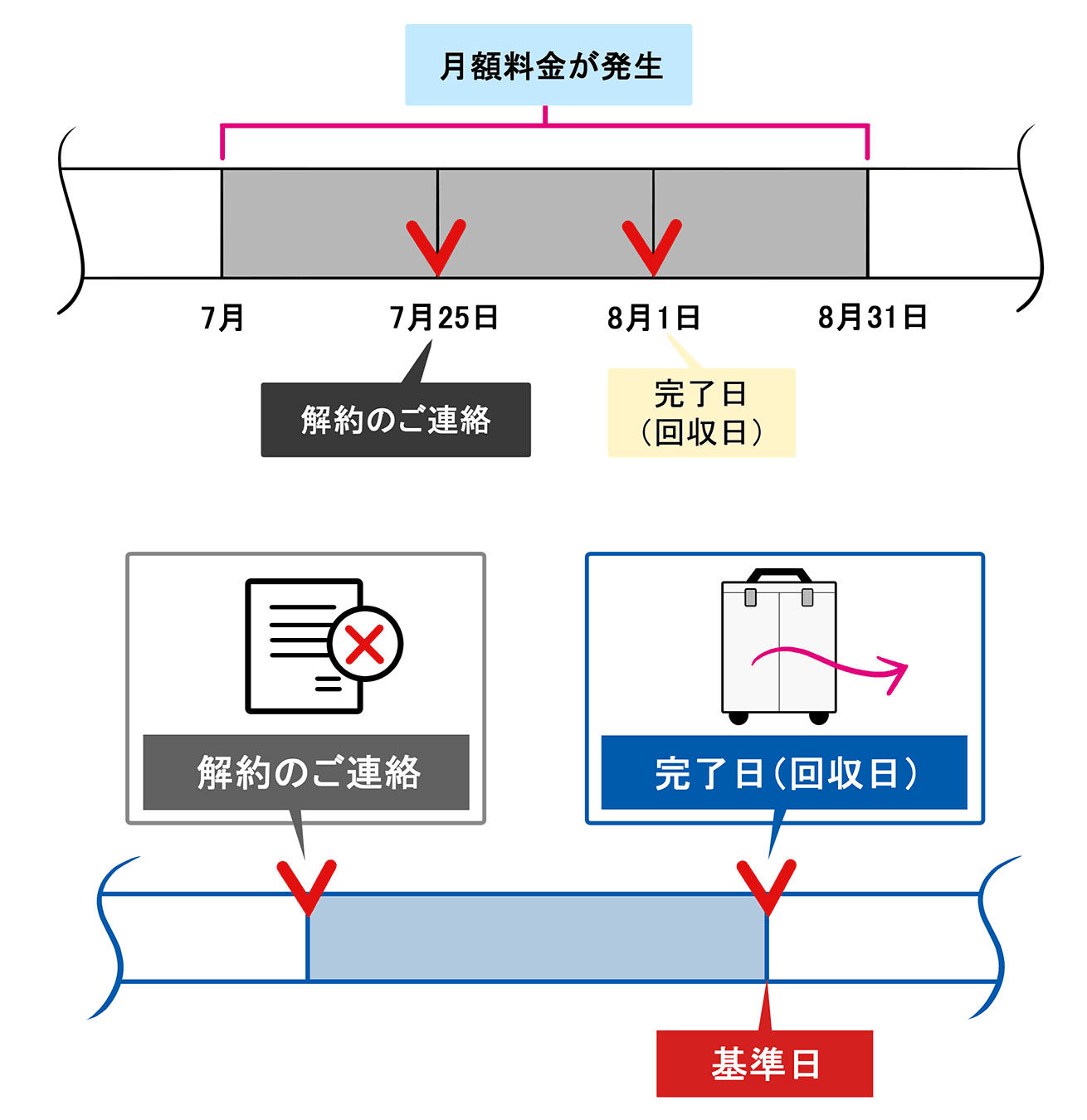 サービス終了時の日割り計算について教えてください？