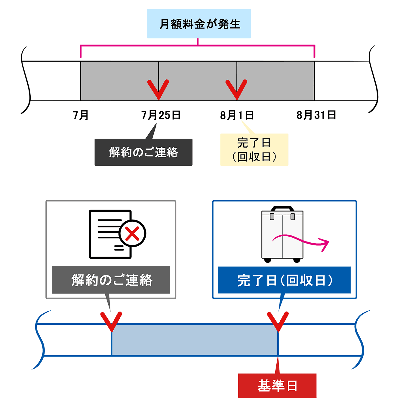 サービス終了時の日割り計算について教えてください?